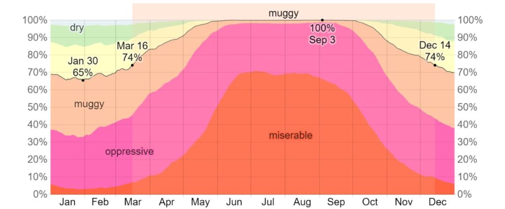 A colored graph showing the humidity in Cancun, Mexico. June through September shows miserable humidity levels 50% or more of the time and it tapers out from there.