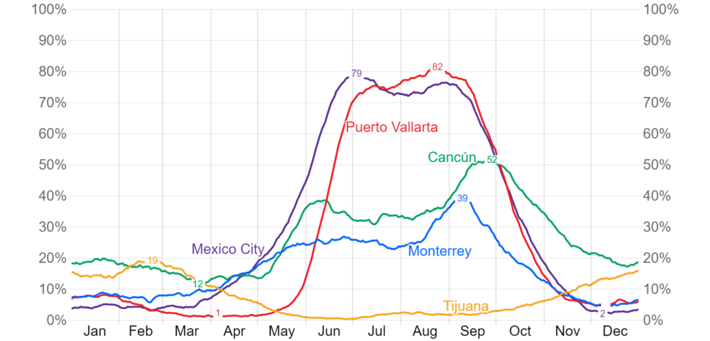 A graph showing the rain in Mexico across different cities during the rainy season. Mexico City and Puerto Vallarta top the chart while Tijuana sits near the bottom.