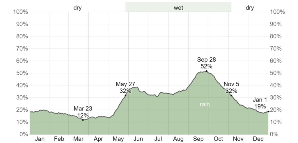 A graph of the rainy season in Cancun Mexico shows rain throughout the year, ranging from 12% to a peak of 52% in September.