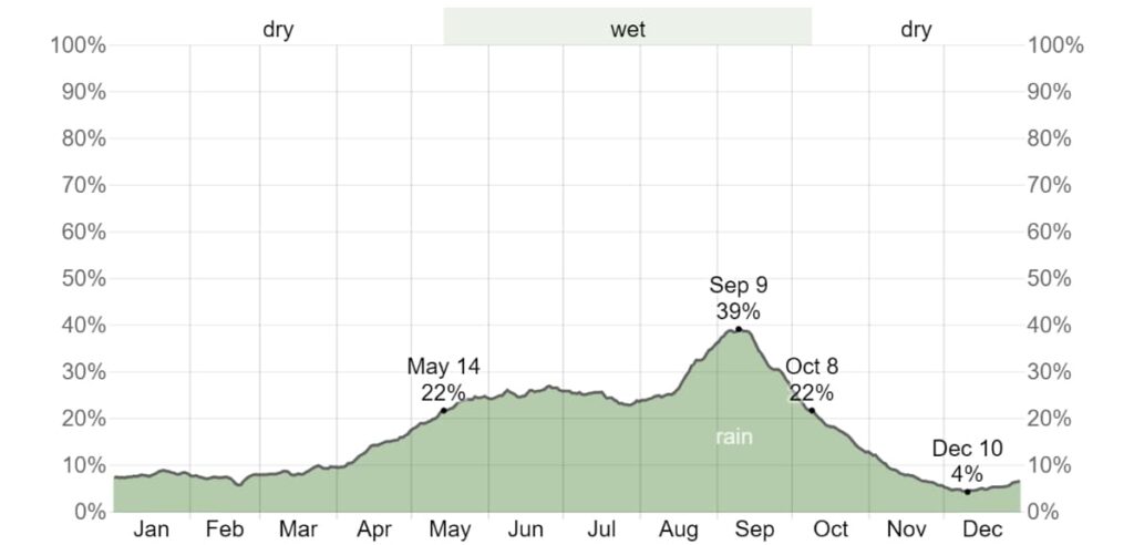 This graph of the wet season in Monterrey Mexico, near the mountains, shows elevated rainfall in September. with moderate rain amounts throughout the year.